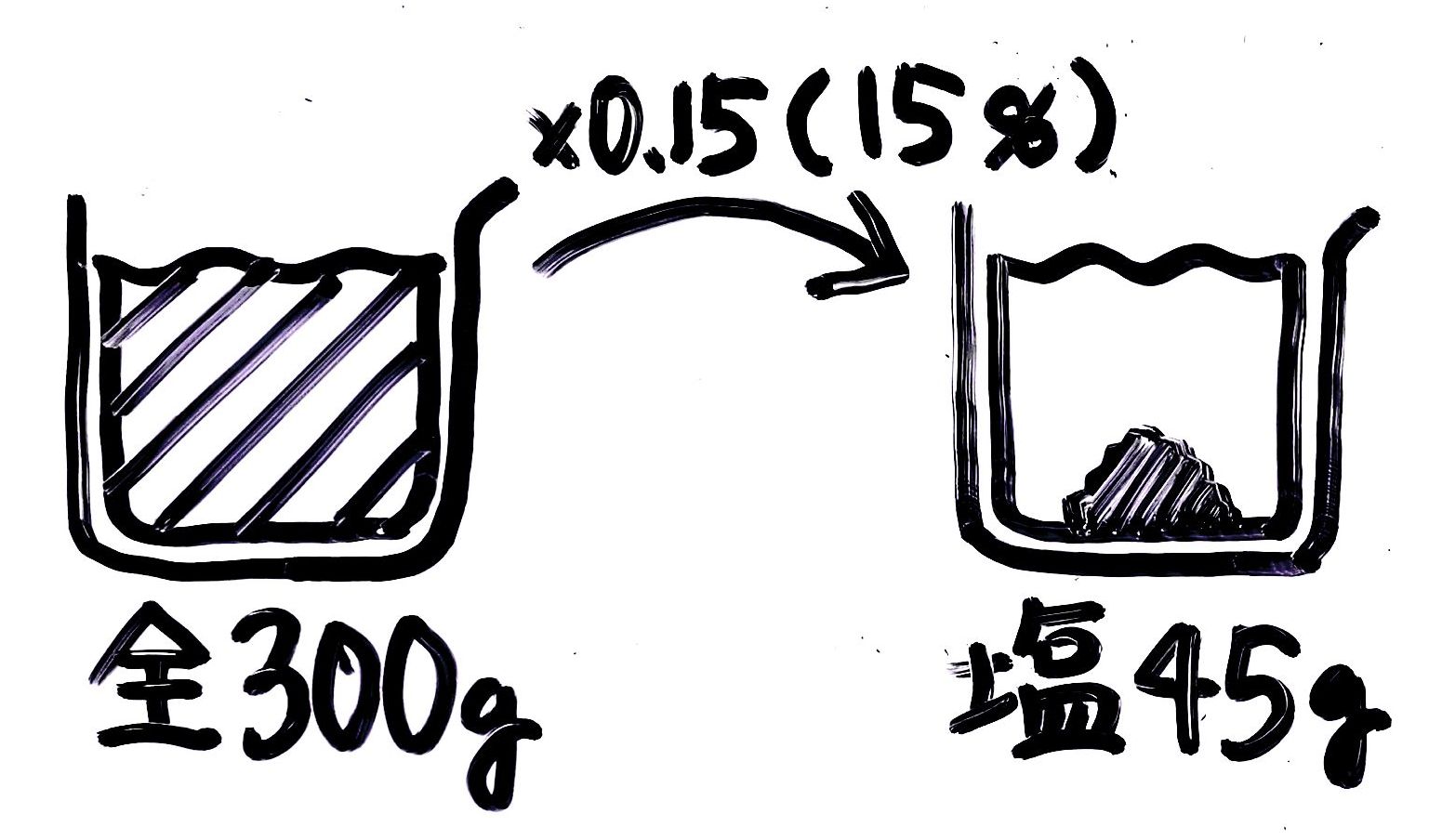 作成中 中学受験 食塩水 濃度 の図 公式 問題の解き方など総まとめ そうちゃ式 受験算数 新1号館