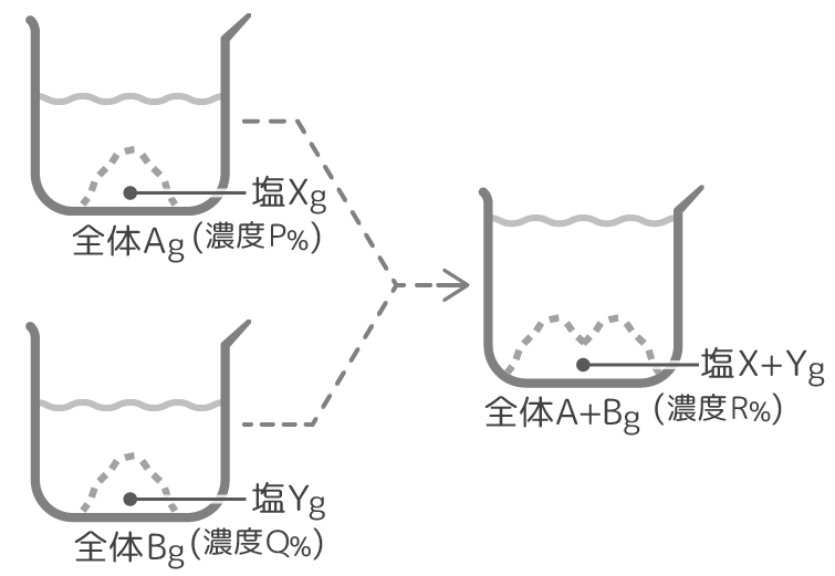 中学受験 濃度算 食塩水 の公式 図 問題の解き方 小学5 6年生 そうちゃ式 受験算数 新1号館 数論 特殊算