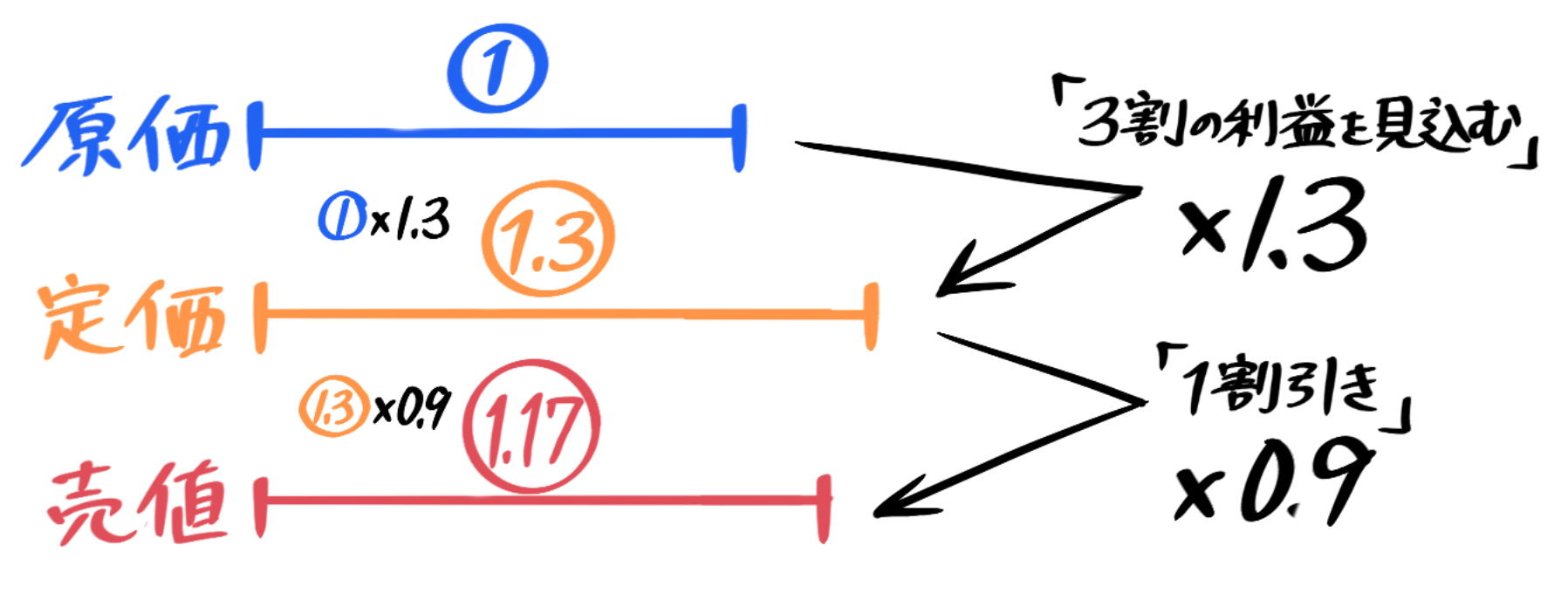 中学受験 売買 損益 算の基本 応用問題の図と解き方 単数 複数 そうちゃ式 受験算数 新1号館 数論 特殊算