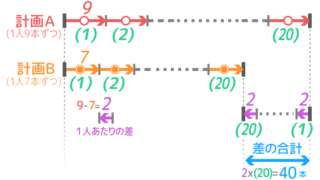 和差算プリント57枚 基本公式の覚え方から応用 発展問題の解き方まとめ 中学受験 そうちゃ式 受験算数 新1号館 数論 特殊算