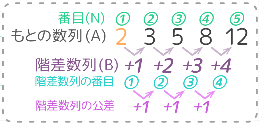 等差数列公差公式 等差数列公差 等差数列末项 等差数列项数