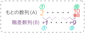 中学受験 差 階差数列 を利用する問題の解き方 無料プリントあり そうちゃ式 受験算数 新1号館