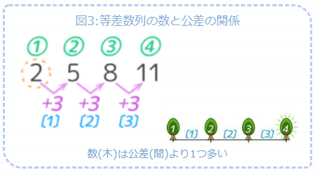 中学受験 等差数列上の位置の出し方は 無料プリントもあります そうちゃ式 受験算数 新1号館 数論 特殊算