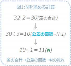 Nを求める計算の流れ図