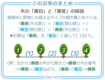 中学受験 ものの数え方と番号付き植木算 日目と日後 そうちゃ式 受験算数 新1号館 数論 特殊算