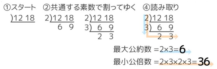 中学受験の 公 倍数 公 約数で大切なのは 分かりやすく図解 そうちゃ式 受験算数 新1号館