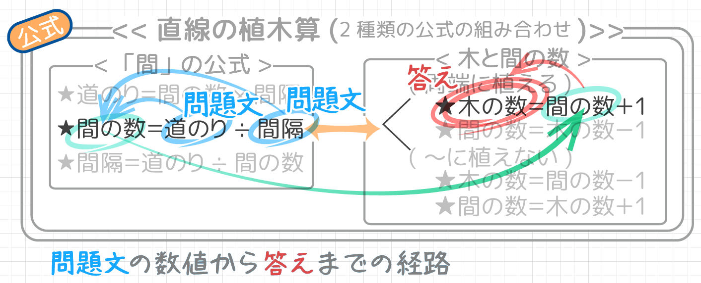 中学受験 植木算の教え方の2つのコツ 小学3年生にも分かりやすい そうちゃ式 受験算数 新1号館