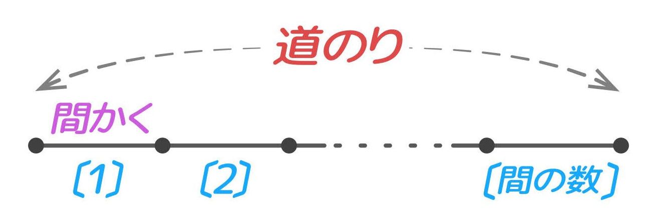 プリント31枚 植木算とは 全部まとめました 問題数108 そうちゃ式 受験算数 新1号館