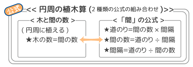 中学受験 植木算の公式っていくつあるの 主な公式をまとめました そうちゃ式 受験算数 新1号館