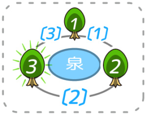 中学受験 植木算の公式っていくつあるの 主な公式をまとめました そうちゃ式 受験算数 新1号館 数論 特殊算