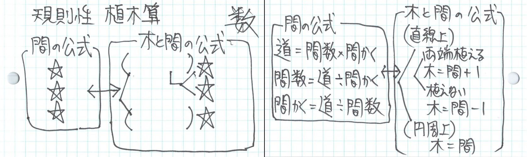 中学受験 植木算の教え方の2つのコツ 小学3年生にも分かりやすい そうちゃ式 受験算数 新1号館 数論 特殊算