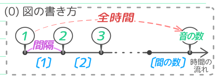 植木算の応用問題 難問 木と木の間 長方形に面に植える 中学受験 そうちゃ式 受験算数 新1号館 数論 特殊算