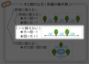 植木算の応用問題 難問 木と木の間 長方形に面に植える 中学受験 そうちゃ式 受験算数 新1号館 数論 特殊算