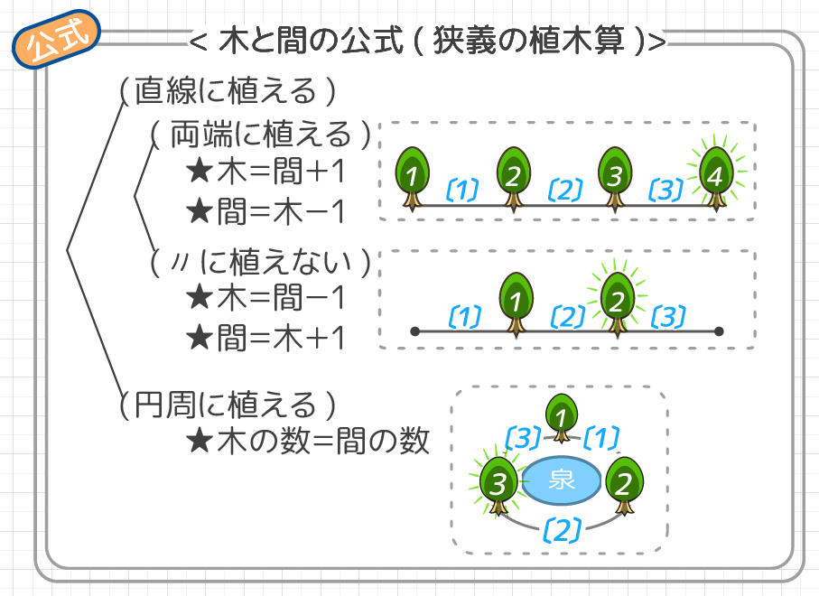 無料プリントで小学3年生からの植木算 円周状に並べた問題の図の書き方と解き方 長方形も 中学受験 そうちゃ式 受験算数 新1号館 数論 特殊算