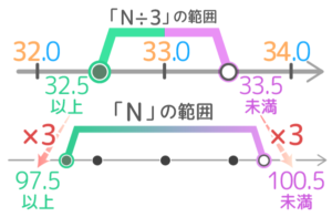 切り上げ切り捨て四捨五入 概数の応用問題 小学生 わり算かけ算の復元問題 そうちゃ式 受験算数 新1号館 数論 特殊算