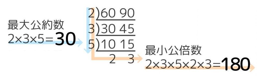 素因数分解と最小公倍数 最大公約数の求め方 小学生も中学生も 2つの数のすだれ算 中学受験 そうちゃ式 受験算数 新1号館