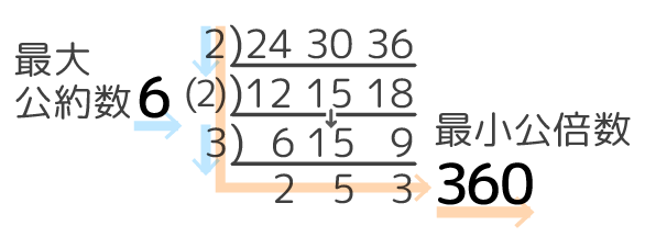 中学受験 3つの数の最小公倍数 最大公約数の求め方 特殊なパターンも図解 そうちゃ式 受験算数 新1号館 数論 特殊算