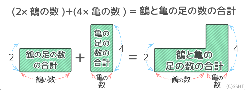 中学無料プリント つるかめ算の面積図を使う分かりやすい解き方 中学受験 そうちゃ式 受験算数 新1号館