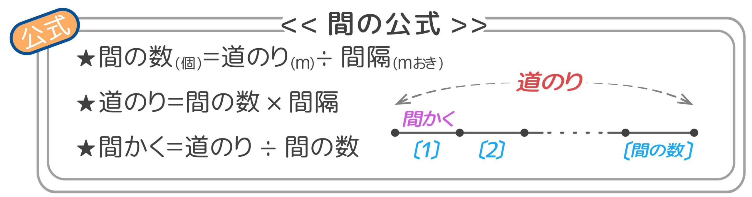 無料プリントあり 小学3年生からの植木算 直線上に並べた問題の解き方 中学受験 そうちゃ式 受験算数 新1号館