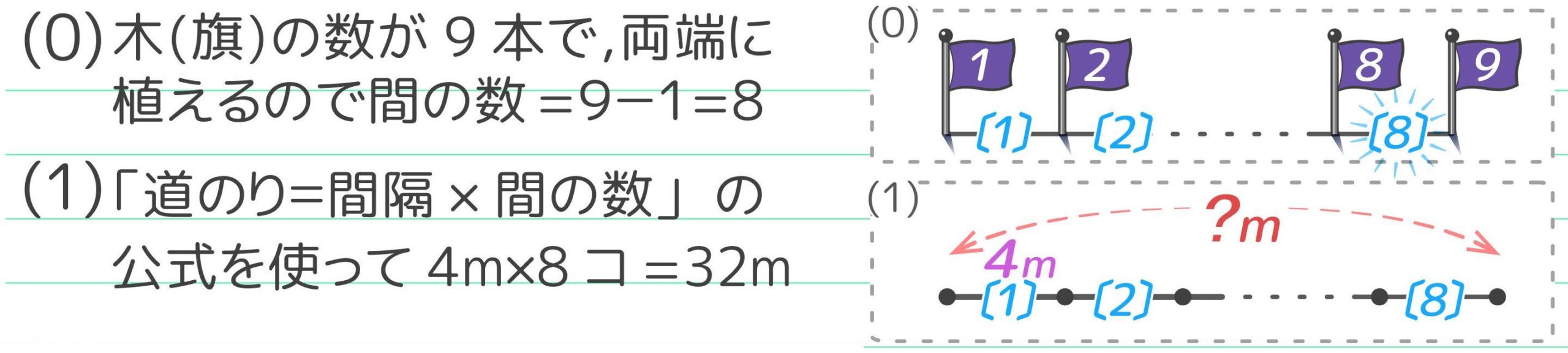 中学受験 植木算の教え方の2つのコツ 小学3年生にも分かりやすい そうちゃ式 受験算数 新1号館