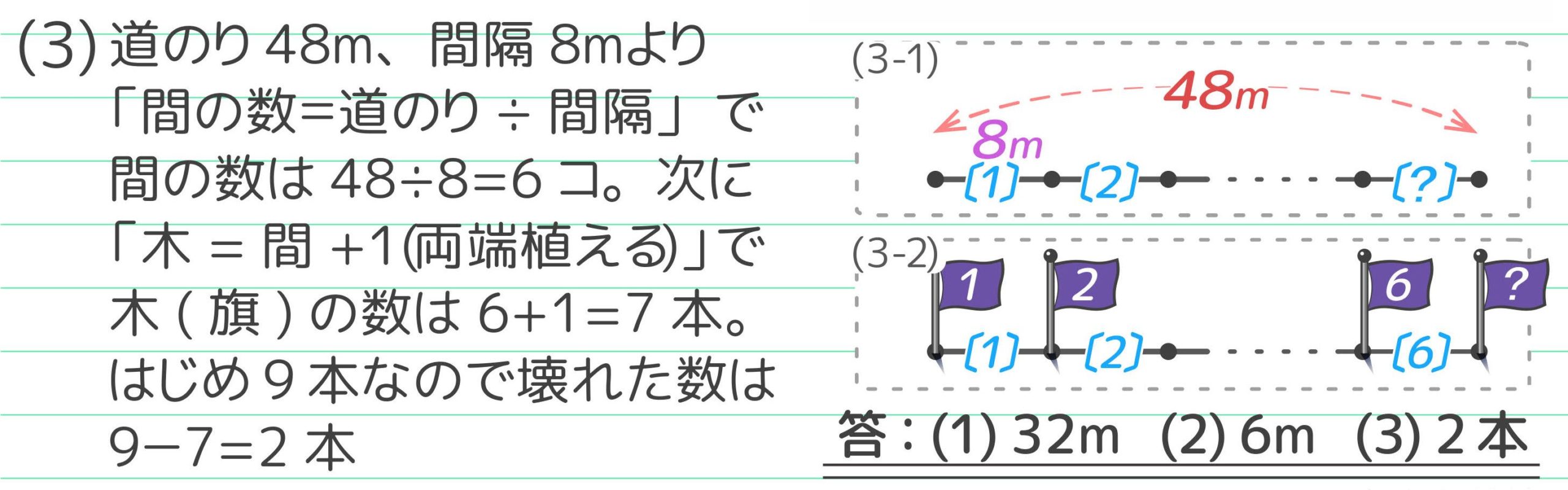中学受験 植木算の教え方の2つのコツ 小学3年生にも分かりやすい そうちゃ式 受験算数 新1号館
