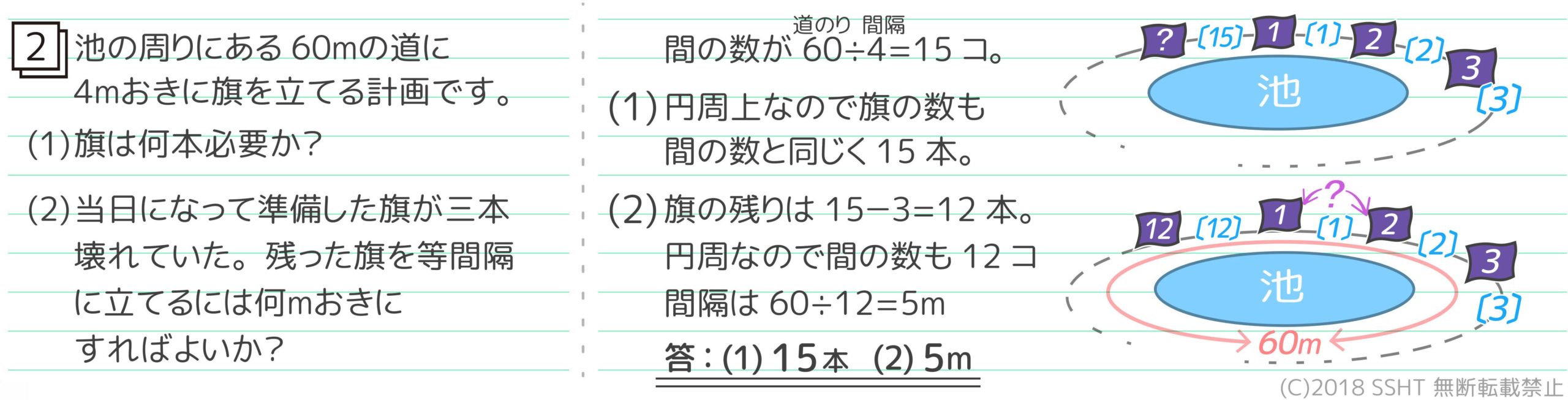 中学受験 植木算の教え方の2つのコツ 小学3年生にも分かりやすい そうちゃ式 受験算数 新1号館