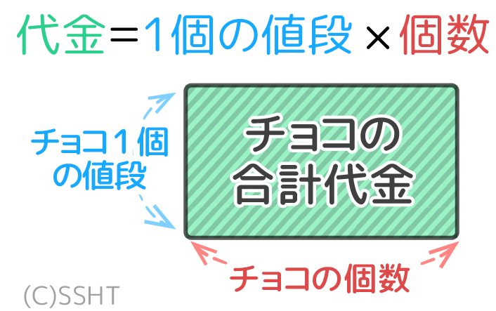 小学生 面積図の書き方は 基礎から分かりやすく説明 中学受験 そうちゃ式 受験算数 新1号館