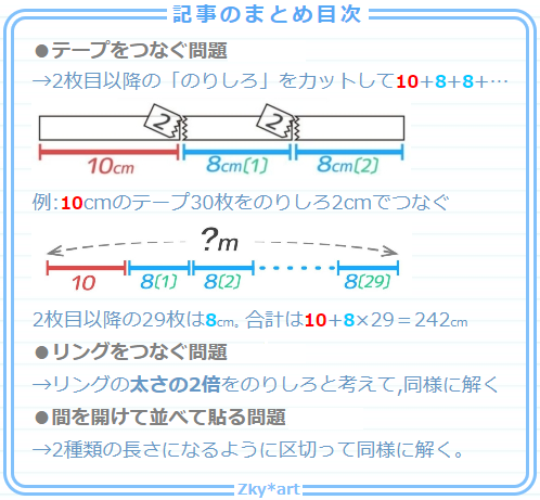 大量60問のプリント 植木算 テープを のりしろ でつなぐ問題の分かりやすい解き方 等差数列 そうちゃ式 受験算数 新1号館 数論 特殊算