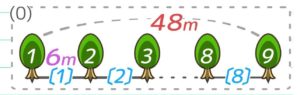 植木算の図の例(木の数,間の数,道のり,間隔すべてが盛り込んである)