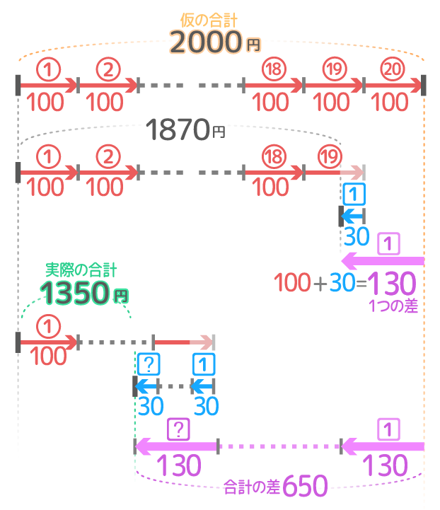 中学受験 つるかめ算とは 問題と解き方を分かりやすく図解 小学生 そうちゃ式 受験算数 新1号館 数論 特殊算