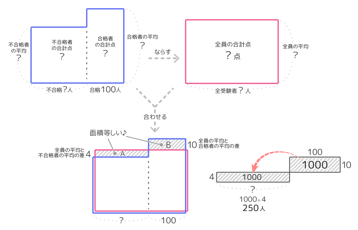 中学受験 平均算の解き方 面積図の書き方は 分かりやすく図解 そうちゃ式 受験算数 新1号館 数論 特殊算