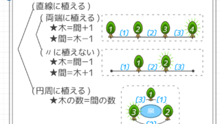 中学受験 植木算の公式っていくつあるの 主な公式をまとめました そうちゃ式 受験算数 新1号館