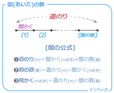 プリント31枚 植木算とは 全部まとめました 問題数108 そうちゃ式 受験算数 新1号館