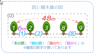 プリント31枚 分かりやすい植木算の問題の解き方 基礎 応用中学受験まで そうちゃ式 受験算数 新1号館 数論 特殊算