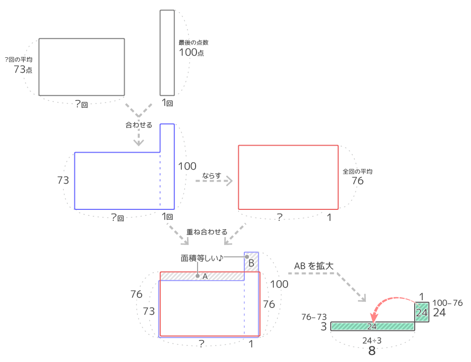 面積図の総合案内 学び方 そうちゃ式 受験算数 新1号館