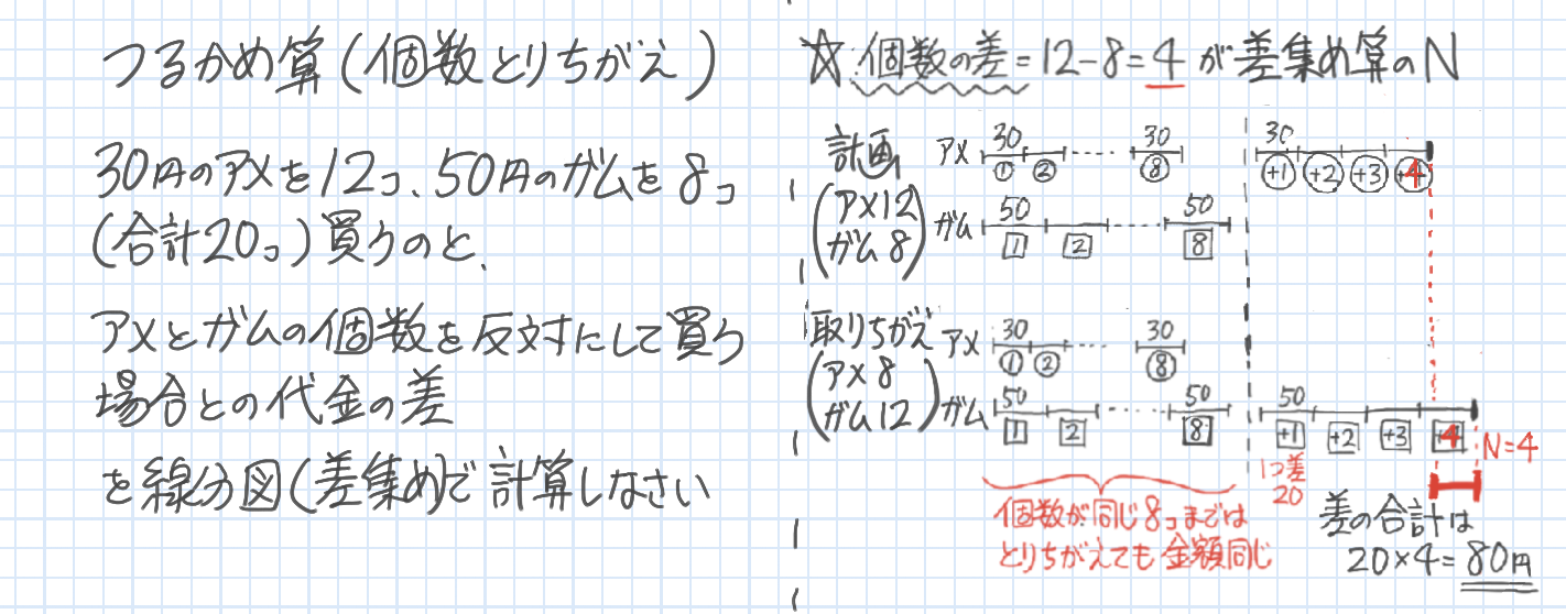 中学受験 つるかめ算とは 問題と解き方を分かりやすく図解 小学生 そうちゃ式 受験算数 新1号館