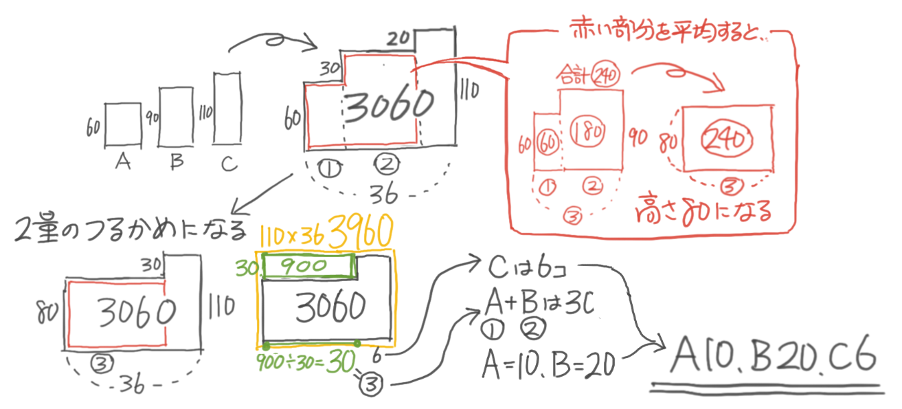 中学受験 つるかめ算とは 問題と解き方を分かりやすく図解 小学生 そうちゃ式 受験算数 新1号館 数論 特殊算