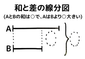 和差算プリント57枚 基本公式の覚え方から応用 発展問題の解き方まとめ 中学受験 そうちゃ式 受験算数 新1号館 数論 特殊算