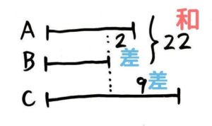 和差算プリント57枚 基本公式の覚え方から応用 発展問題の解き方まとめ 中学受験 そうちゃ式 受験算数 新1号館 数論 特殊算