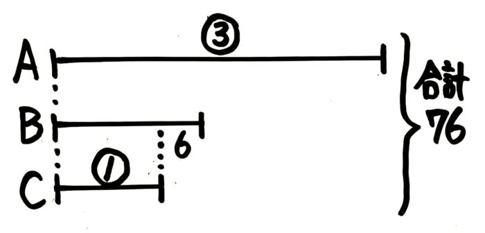 小学生 分配算の問題の解き方は 分かりやすく図解 中学受験 そうちゃ式 受験算数 新1号館 数論 特殊算