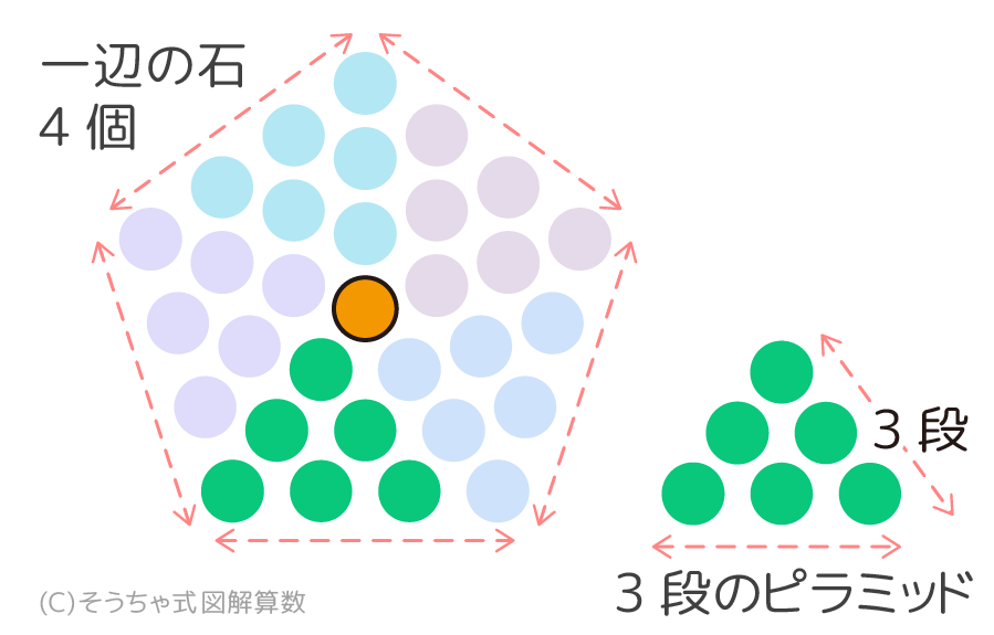 中学受験 石を多角形に並べた問題の解き方 たった2つのコツで簡単 方陣算類似 そうちゃ式 受験算数 新1号館 数論 特殊算