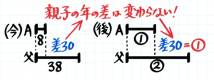 小学生 分配算の問題の解き方は 分かりやすく図解 中学受験 そうちゃ式 受験算数 新1号館 数論 特殊算