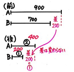 小学生 分配算の問題の解き方は 分かりやすく図解 中学受験 そうちゃ式 受験算数 新1号館 数論 特殊算