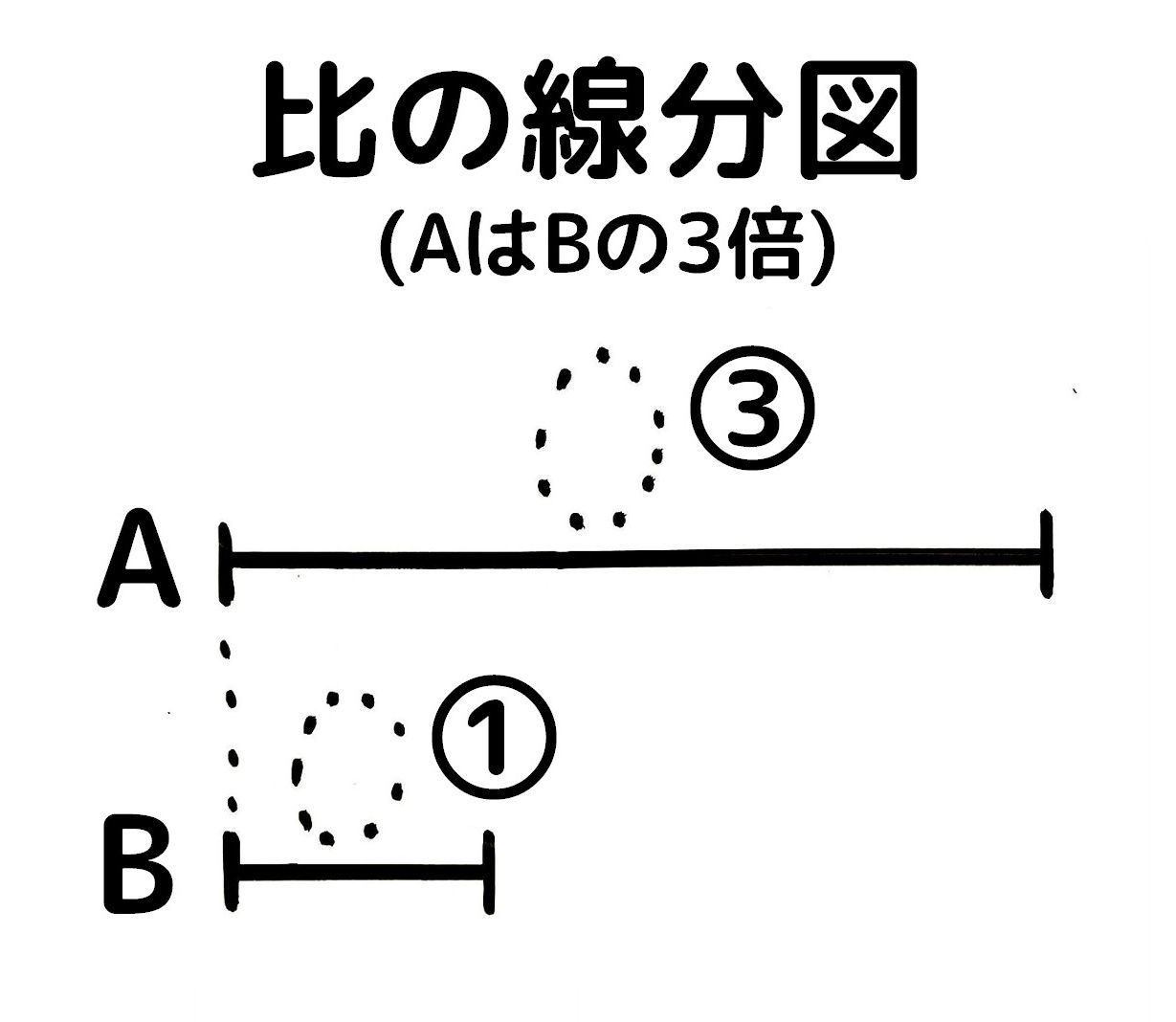 二量の関係はたった三種類の線分図で表せる…かも そうちゃ式 受験算数(新1号館 数論/特殊算)