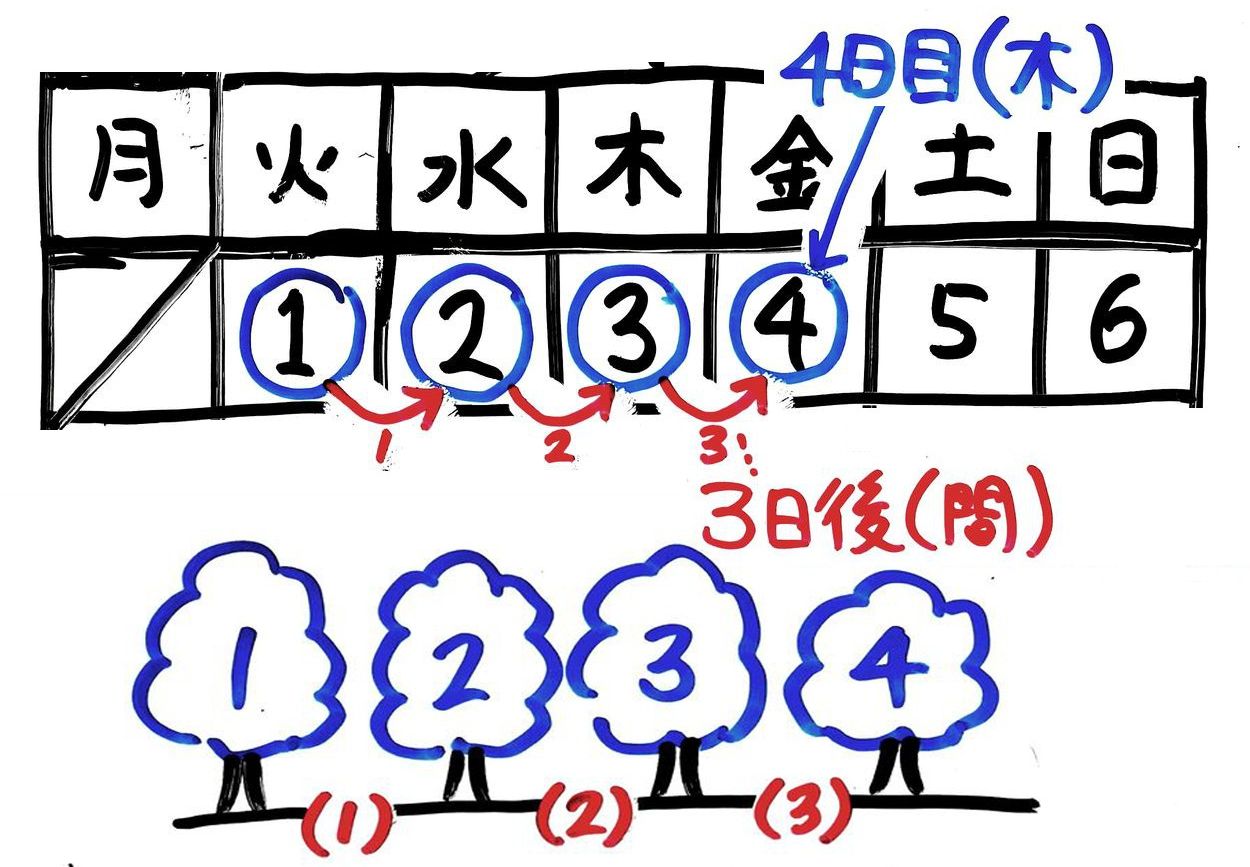 今日 から 56 日後