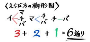 中学受験 場合の数の問題 解き方の総まとめ 数字カード 道順 色分け等 そうちゃ式 受験算数 新1号館 数論 特殊算