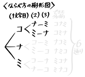 中学受験 場合の数の問題 解き方の総まとめ 数字カード 道順 色分け等 そうちゃ式 受験算数 新1号館 数論 特殊算