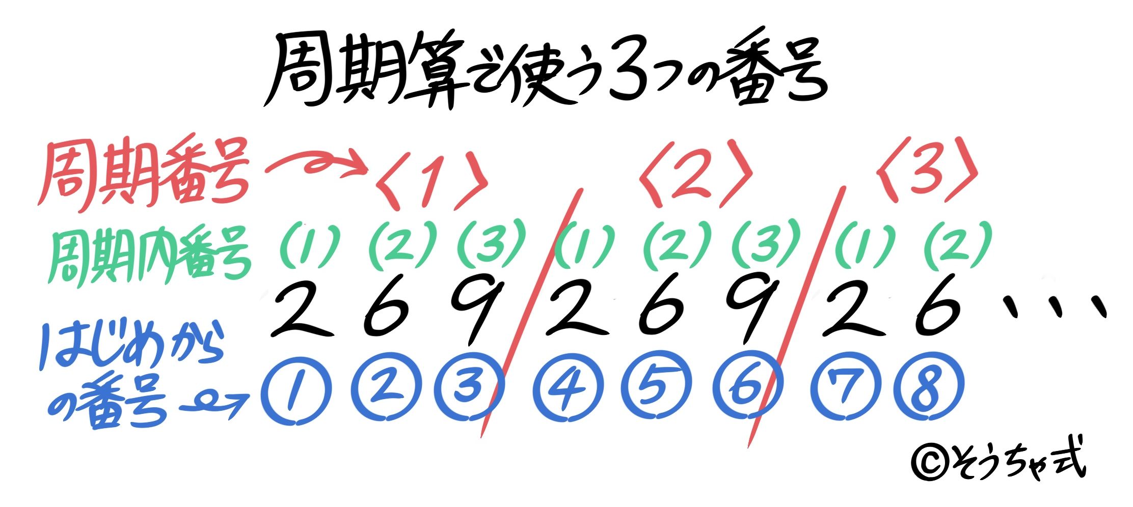 中学受験 周期算の分かりやすい考え方解き方公式を図解でまとめました そうちゃ式 受験算数 新1号館 数論 特殊算