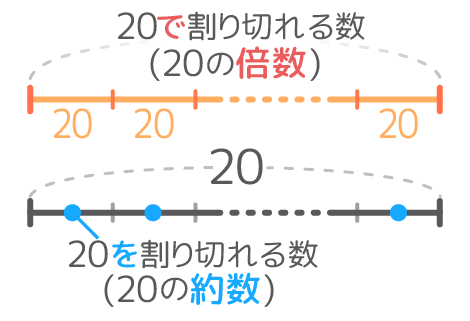 中学受験 公 倍数 公 約数の基礎から応用問題まで全部まとめ そうちゃ式 受験算数 新1号館 数論 特殊算