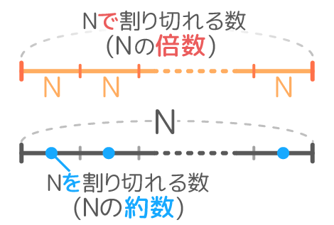 中学受験 公 倍数 公 約数の基礎から応用問題まで全部まとめ そうちゃ式 受験算数 新1号館 数論 特殊算